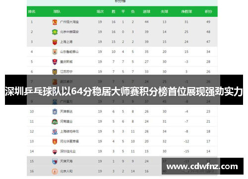 深圳乒乓球队以64分稳居大师赛积分榜首位展现强劲实力
