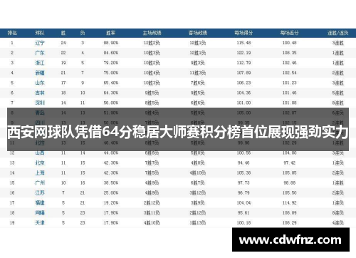 西安网球队凭借64分稳居大师赛积分榜首位展现强劲实力